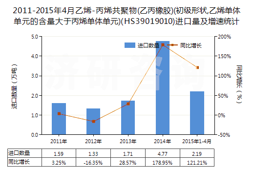 2011-2015年4月乙烯-丙烯共聚物(乙丙橡膠)(初級(jí)形狀,乙烯單體單元的含量大于丙烯單體單元)(HS39019010)進(jìn)口量及增速統(tǒng)計(jì)